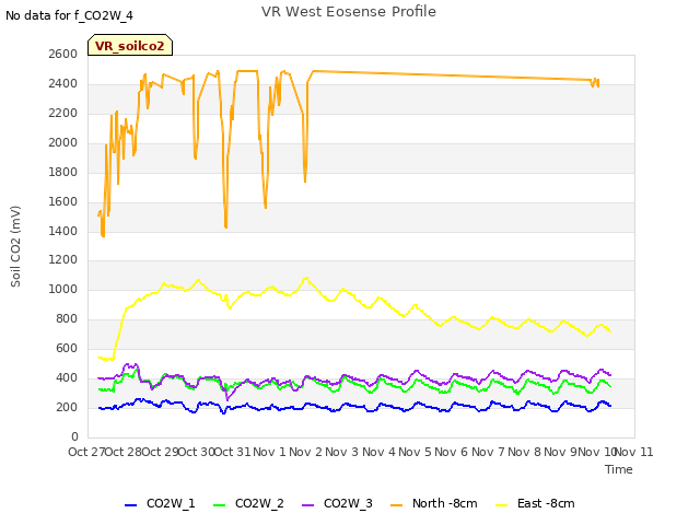 plot of VR West Eosense Profile