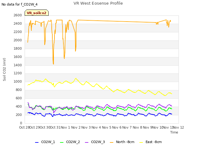 plot of VR West Eosense Profile