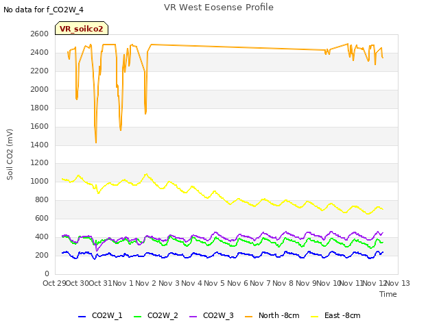 plot of VR West Eosense Profile