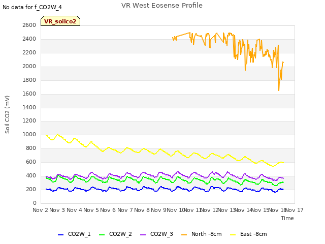 plot of VR West Eosense Profile