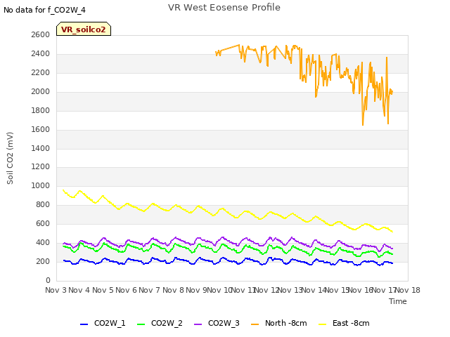 plot of VR West Eosense Profile