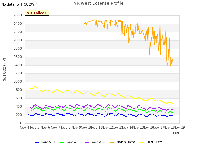 plot of VR West Eosense Profile