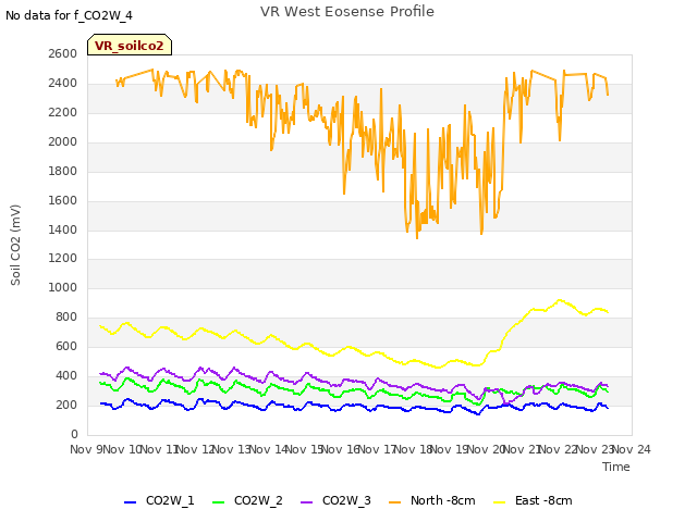 plot of VR West Eosense Profile