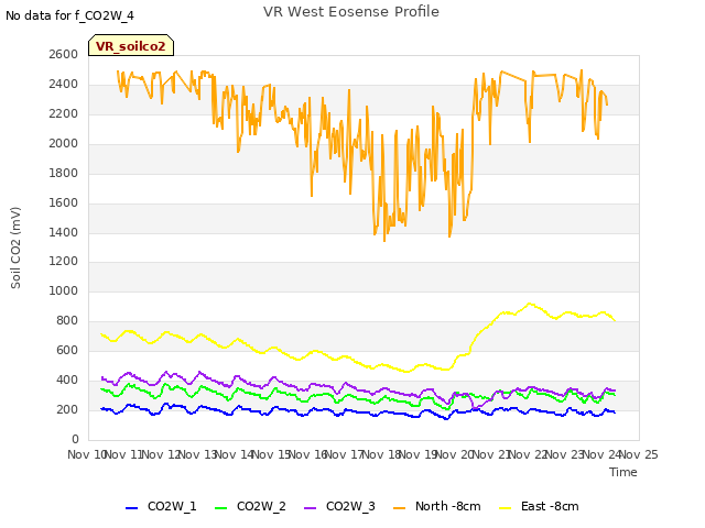 plot of VR West Eosense Profile