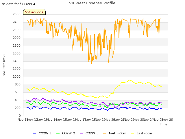 plot of VR West Eosense Profile