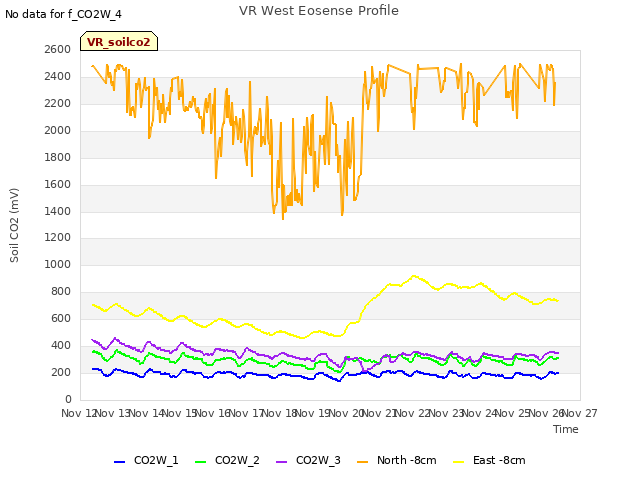 plot of VR West Eosense Profile