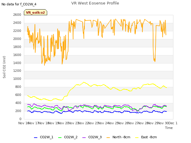 plot of VR West Eosense Profile