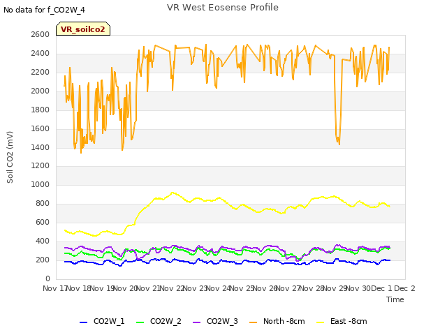 plot of VR West Eosense Profile