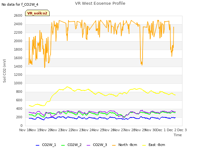 plot of VR West Eosense Profile