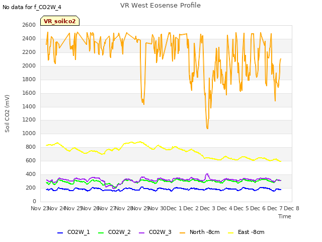 plot of VR West Eosense Profile