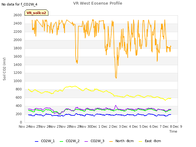 plot of VR West Eosense Profile