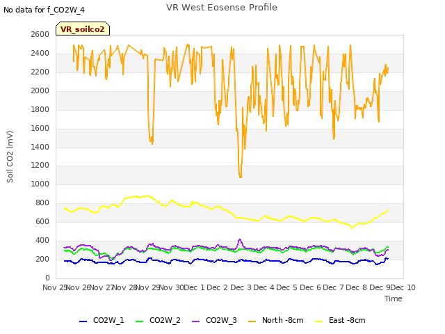 plot of VR West Eosense Profile