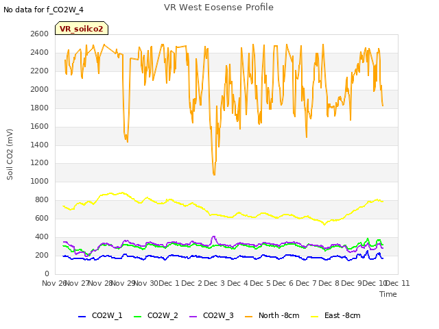 plot of VR West Eosense Profile