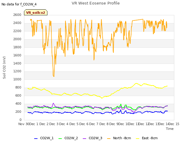 plot of VR West Eosense Profile