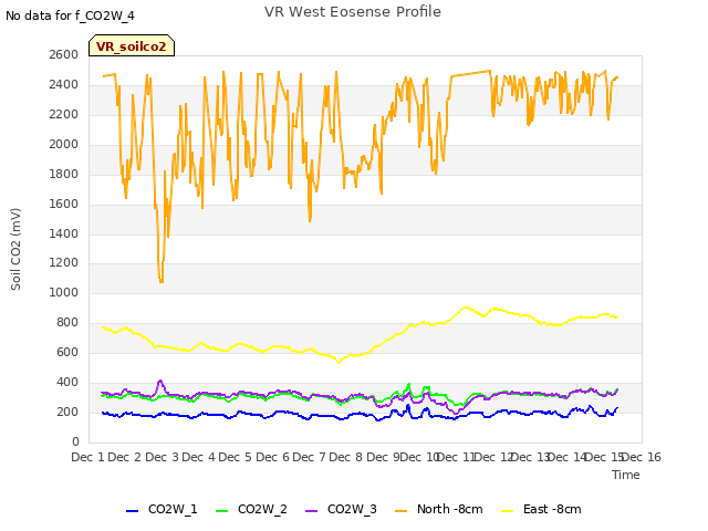 plot of VR West Eosense Profile