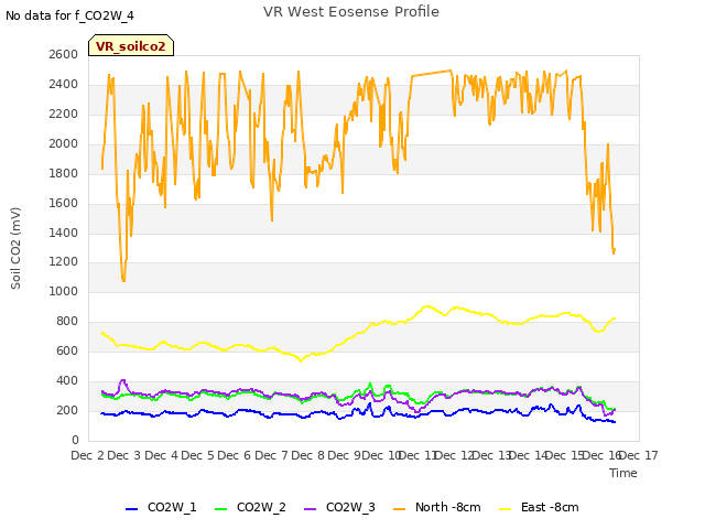 plot of VR West Eosense Profile