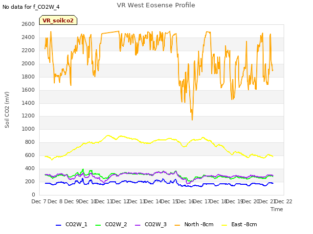 plot of VR West Eosense Profile