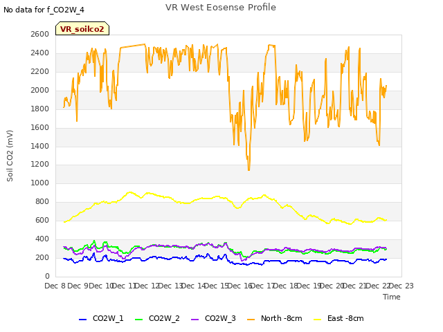 plot of VR West Eosense Profile