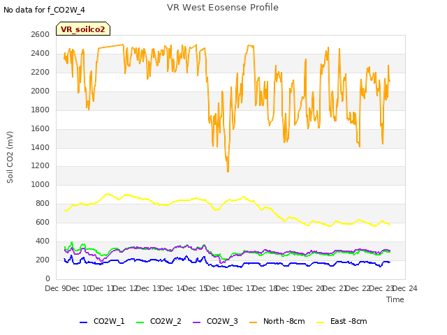 plot of VR West Eosense Profile