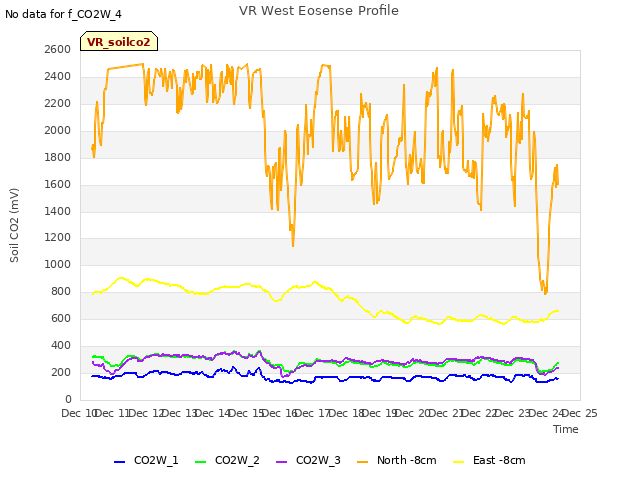 plot of VR West Eosense Profile