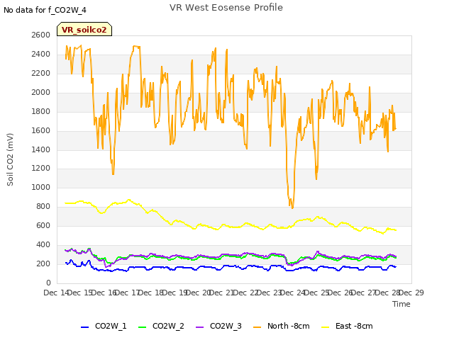 plot of VR West Eosense Profile