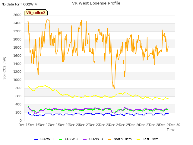 plot of VR West Eosense Profile