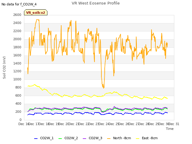 plot of VR West Eosense Profile