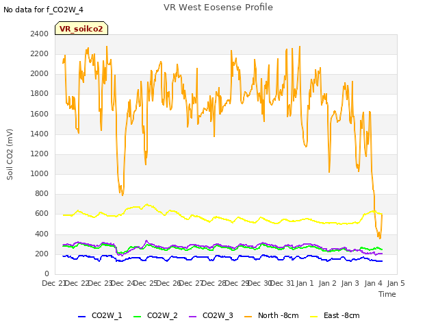 plot of VR West Eosense Profile