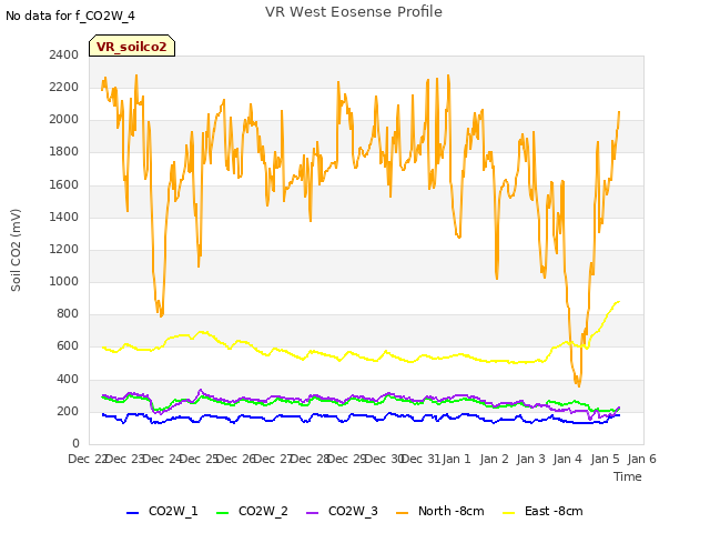 plot of VR West Eosense Profile