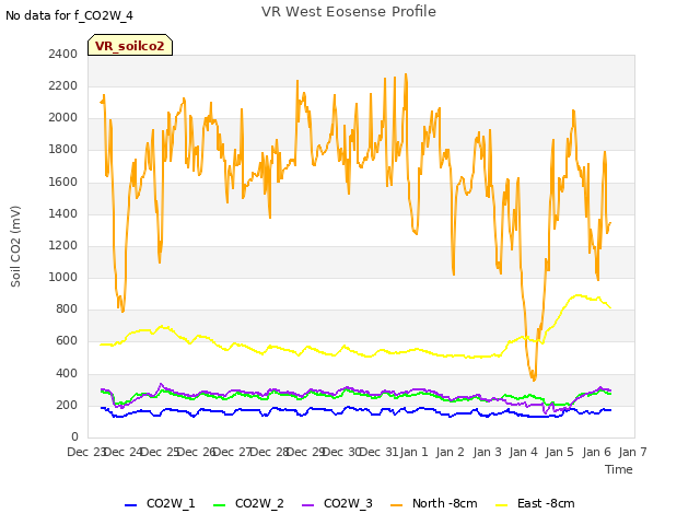 plot of VR West Eosense Profile