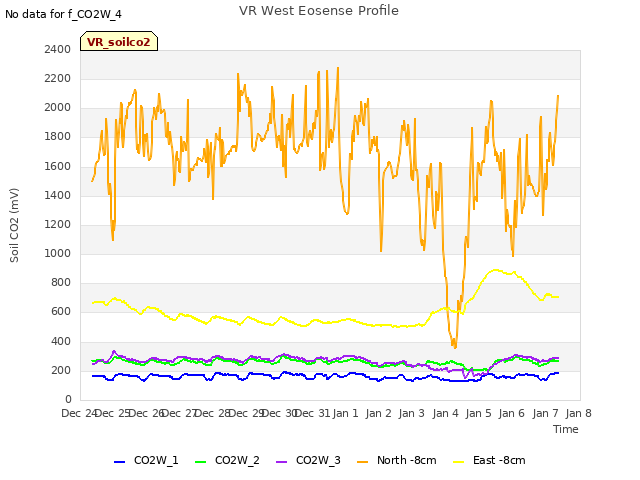 plot of VR West Eosense Profile