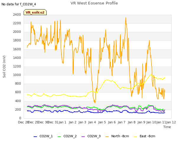 plot of VR West Eosense Profile