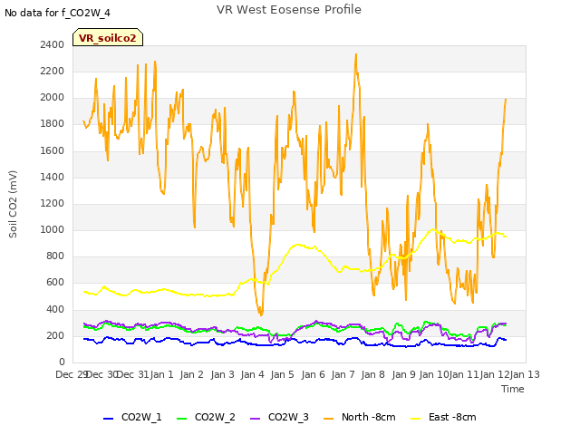 plot of VR West Eosense Profile