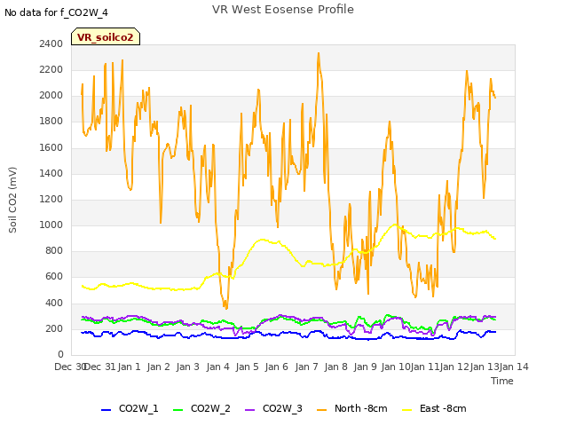 plot of VR West Eosense Profile