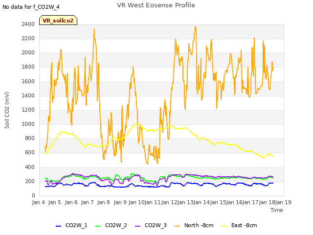 plot of VR West Eosense Profile