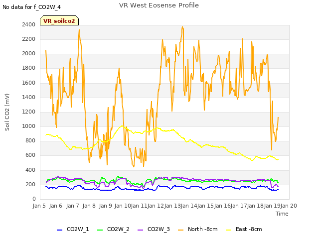 plot of VR West Eosense Profile