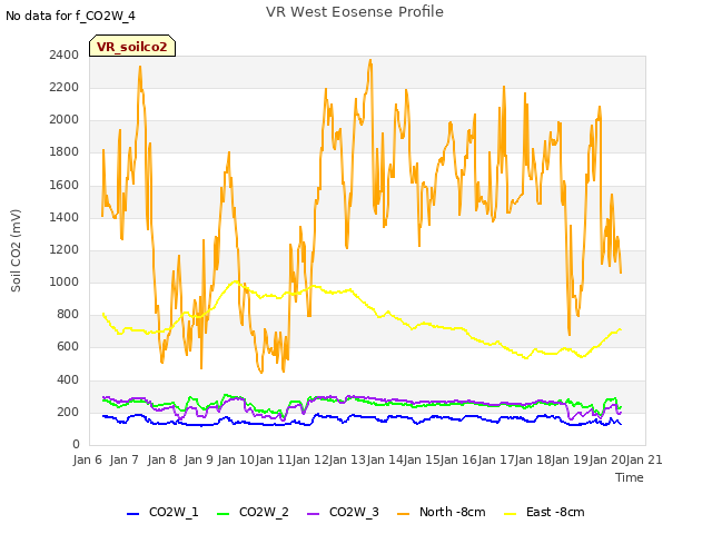 plot of VR West Eosense Profile