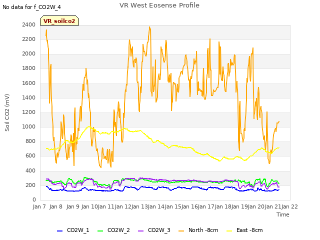 plot of VR West Eosense Profile