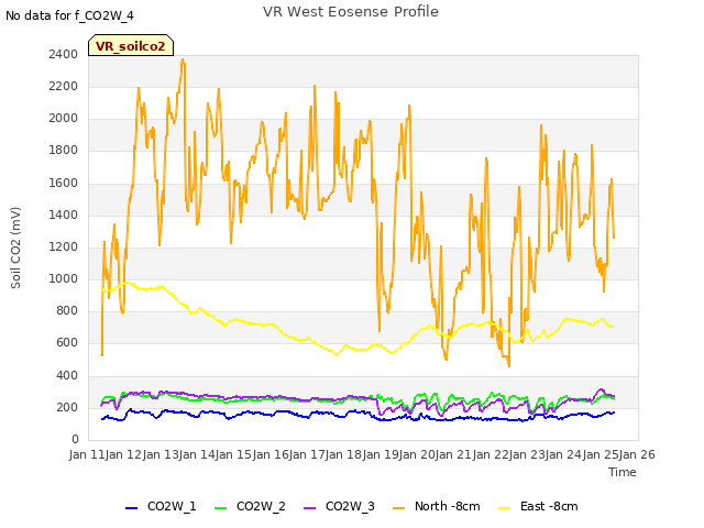plot of VR West Eosense Profile