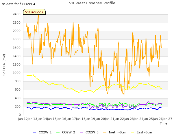 plot of VR West Eosense Profile