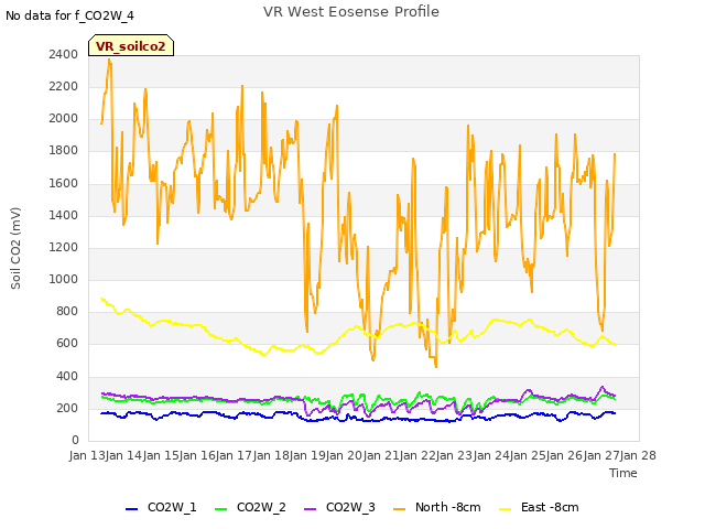 plot of VR West Eosense Profile