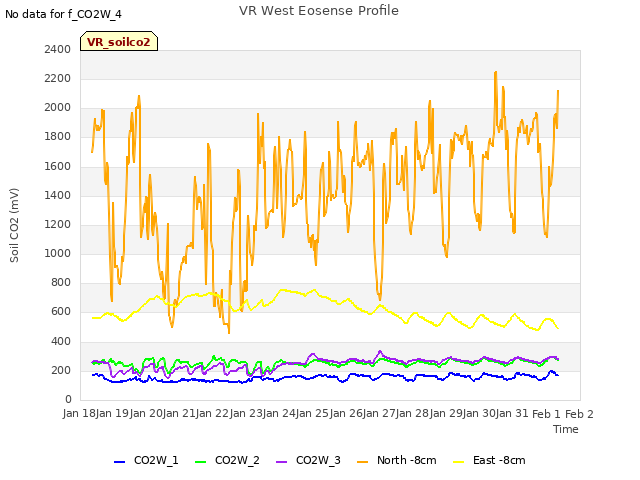 plot of VR West Eosense Profile