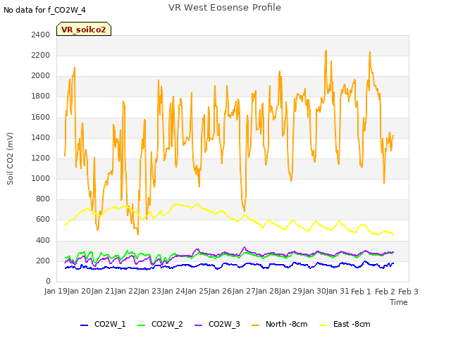 plot of VR West Eosense Profile