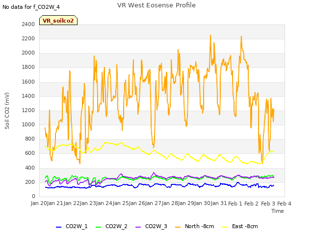 plot of VR West Eosense Profile