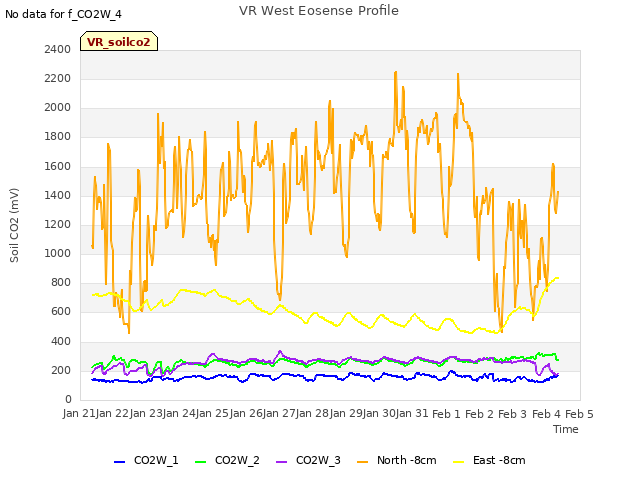 plot of VR West Eosense Profile