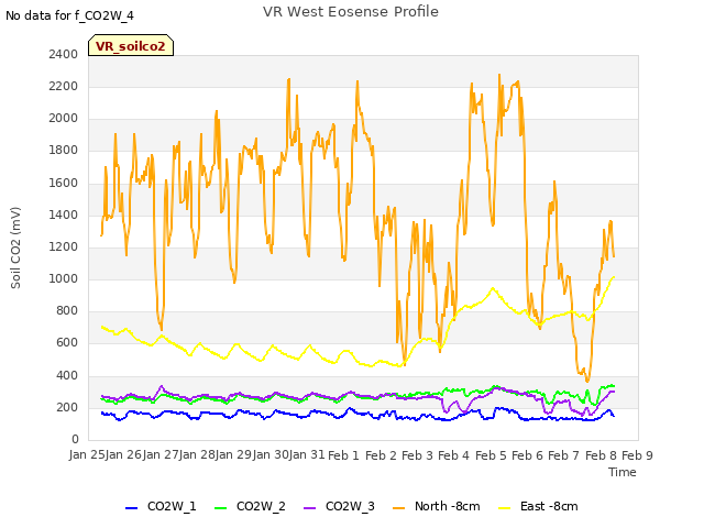 plot of VR West Eosense Profile