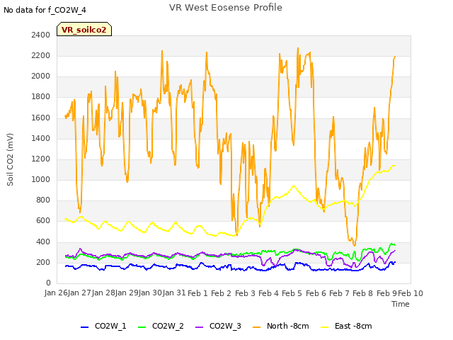 plot of VR West Eosense Profile