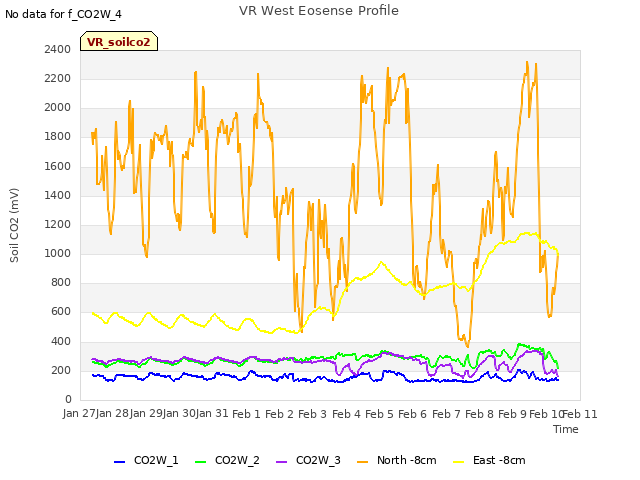 plot of VR West Eosense Profile