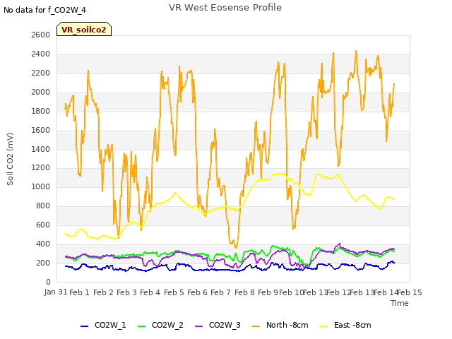 plot of VR West Eosense Profile