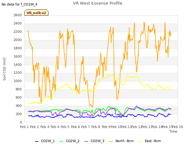 plot of VR West Eosense Profile